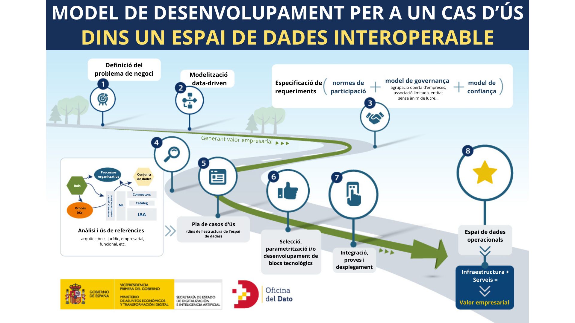 Desenvolupament de casos d’ús en un espai de dades