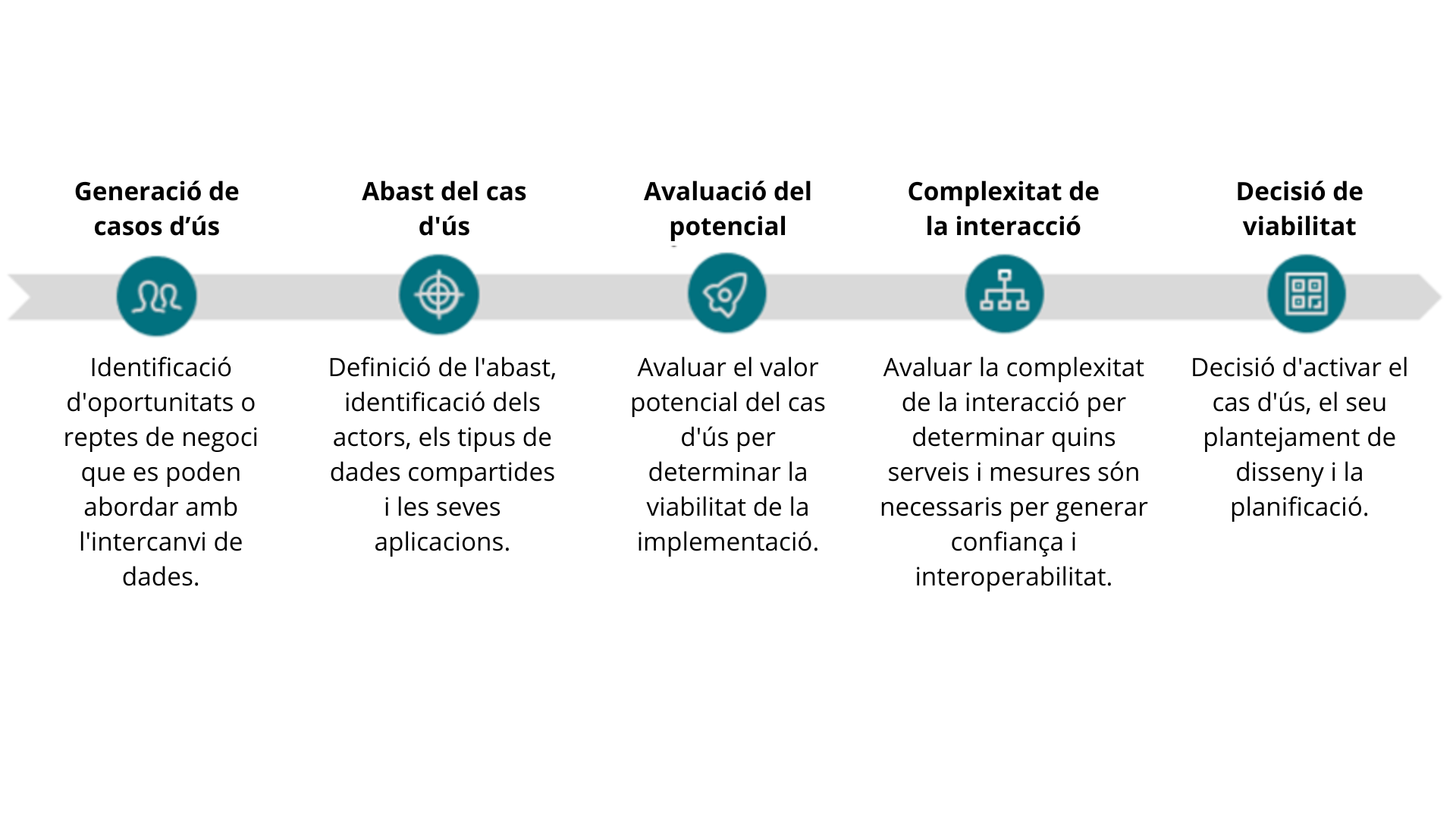 Procés d’avaluació de viabilitat