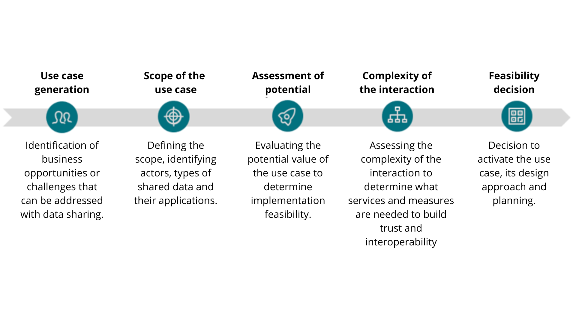 Use case feasibility evaluation process